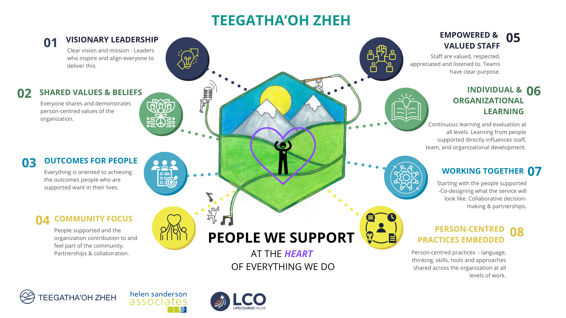 Person-Centred Organizational Framework &mdash; TOZ&rsquo;s diagram for embedding person-centred values through staff competencies, policies, service delivery, and partnerships.